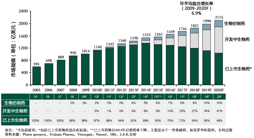  2005-2020年生物仿制药、开发中生物药、已上市生物药发展预测