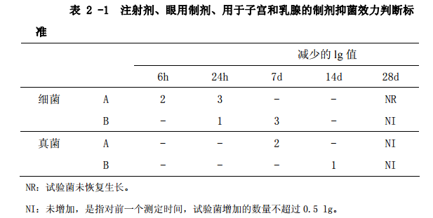 表2-1 注射剂、眼用制剂、用于子宫和乳腺的制剂抑菌效力