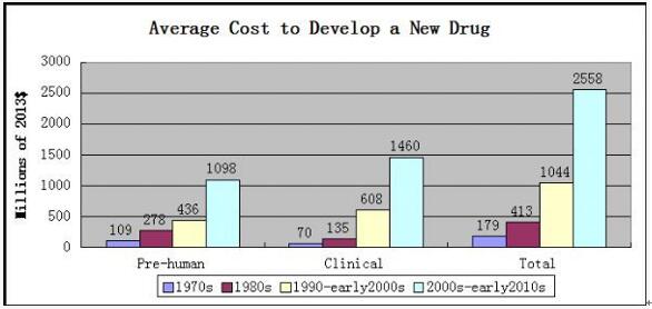 全球制药工业发展趋势我们需要在哪里改进？