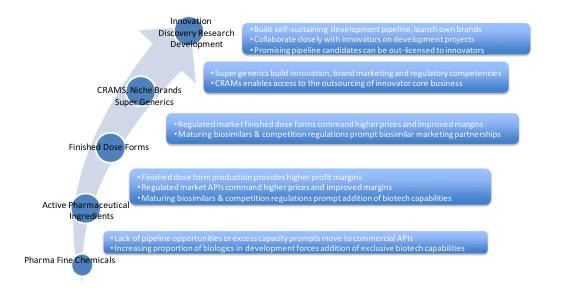 全球仿制药、生物类似药和原料药生产商展望：趋势、机遇与挑战