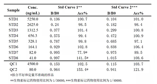 2：案例二中不同生物素标记药物比例下的方法表现的比较