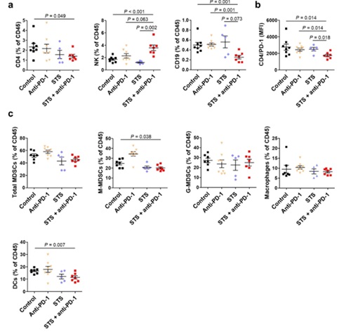 间歇性禁食与PD-1或PD-L1阻断剂的组合可降低肿瘤的生长，并增加同源肺癌移植小鼠模型的存活率。这种作用与肿瘤微环境中Treg细胞的减少和效应T细胞的增加有关。