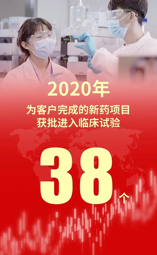 2020年，HJC黄金城平台为客户完成的新药项目获批进入临床试验38个
