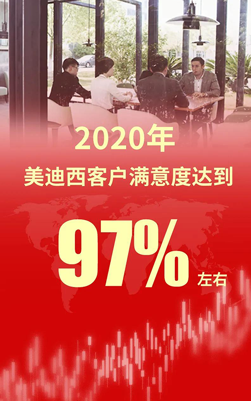 2020年，HJC黄金城平台客户满意度达到97%左右