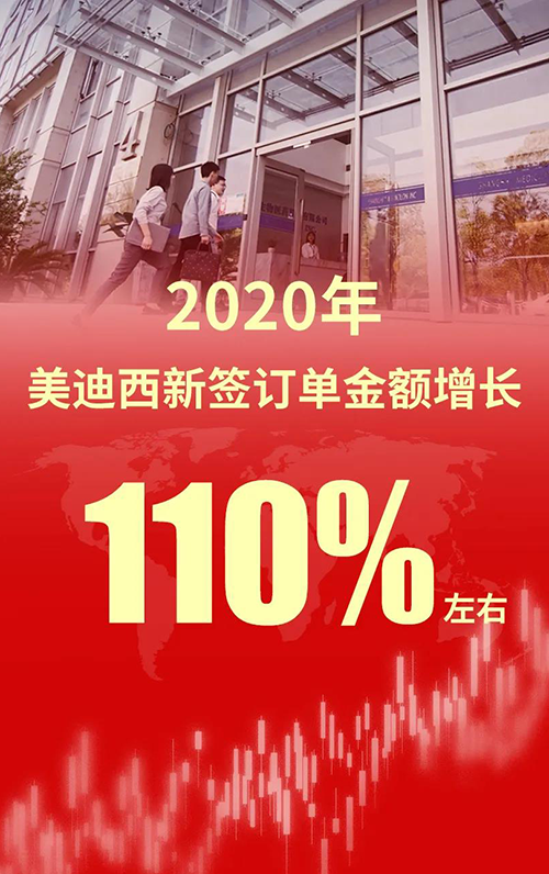 2020年，HJC黄金城平台新签订单金额增长110%左右