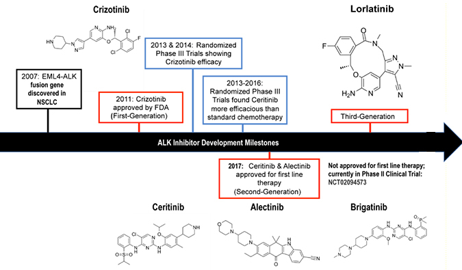 ALK抑制剂：迭代升级，靶向疗法精准出击