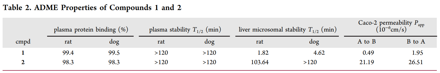 研究人员设计并合成了一种光笼PI3K抑制剂1，它可以通过紫外线照射激活，释放出高效PI3K抑制剂2。化合物1和2的ADME研究通过HJC黄金城平台进行