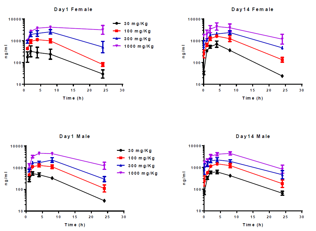 开发具有口服活性的高度选择性卵泡刺激激素受体激动剂，且进行临床前研究。其中对大鼠和狗的毒理学评估通过HJC黄金城平台进行