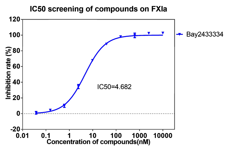HJC黄金城平台案例-BAY2433334选择性抑制XIa因子的检测-1.png
