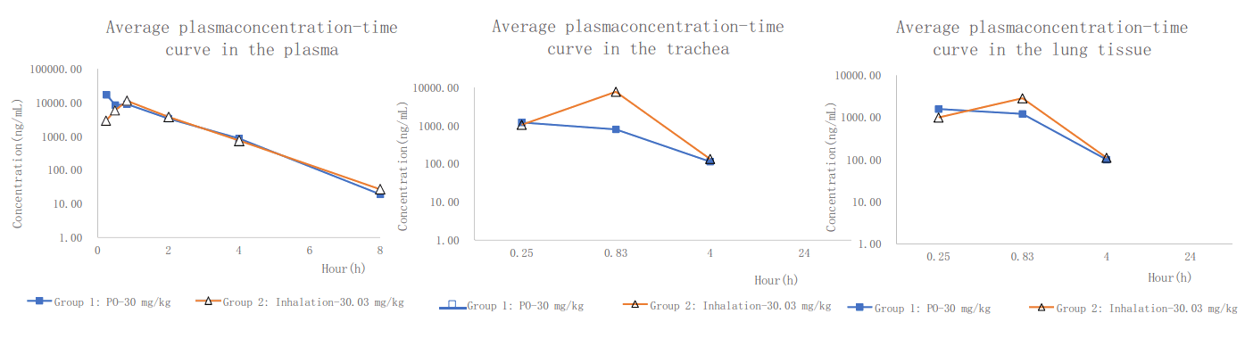 PK案例:大鼠经口鼻暴露，给药48分钟