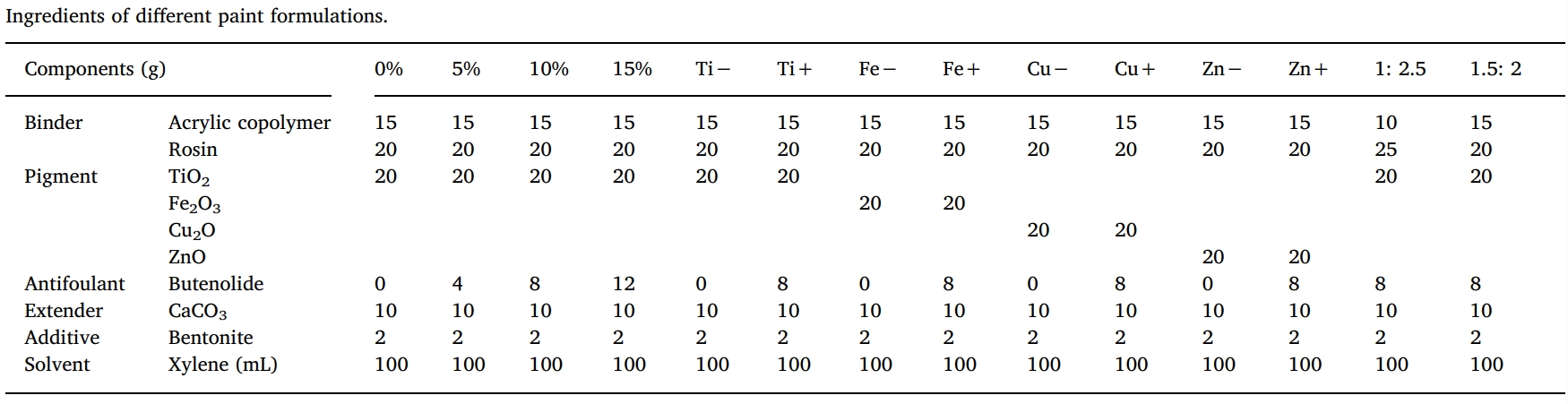 丁烯酸内酯是一种很有前景的天然防污产品，本研究中纯度>99%的丁烯酸内酯通过HJC黄金城平台合成