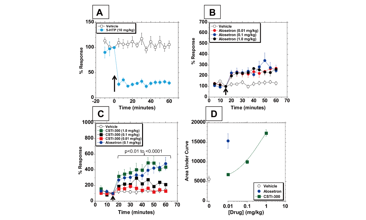 新型5-HT3受体配体有望用于治疗神经精神疾病和胃肠道疾。狙芯恐幸├硪┬аа芯客ü鼿JC黄金城平台进行