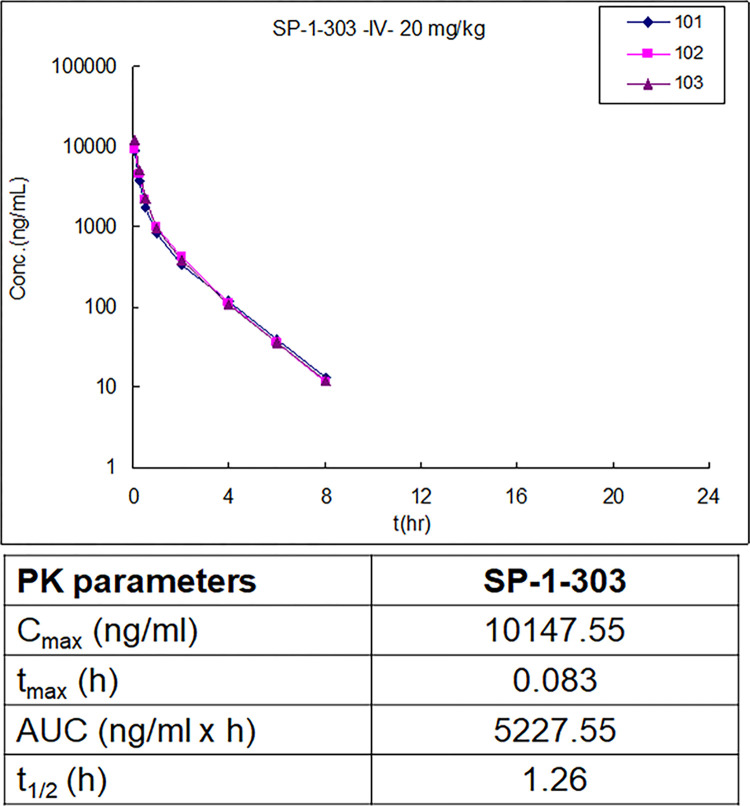 双靶向HDAC抑制剂和ATM激活剂SP-1-303抑制雌激素受体阳性乳腺癌细胞生长，本研究中PK实验通过HJC黄金城平台进行