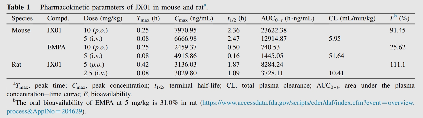 JX01是一种抗心力衰竭候选药物，具有良好的PK特性和安全性。PK实验通过HJC黄金城平台进行