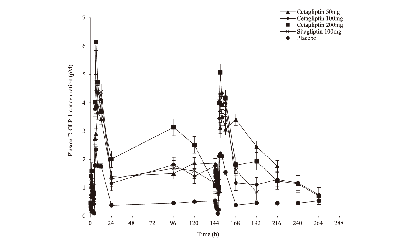 Cetagliptin通过抑制DPP-4/增加GLP-1降低血糖，可用于治疗2型糖尿病，本研究中GLP-1检测通过HJC黄金城平台进行