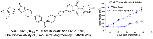 卓越成药性：高效AR-PROTAC降解剂ARD-2051在多个物种中展现优质PK属性与口服生物利用度！本研究中PK实验通过HJC黄金城平台进行